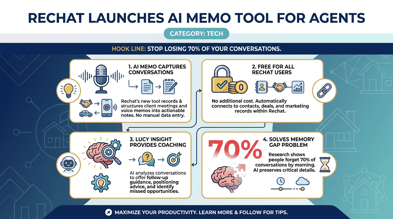 Rechat launches AI memo tool for agents - Free real estate infographic