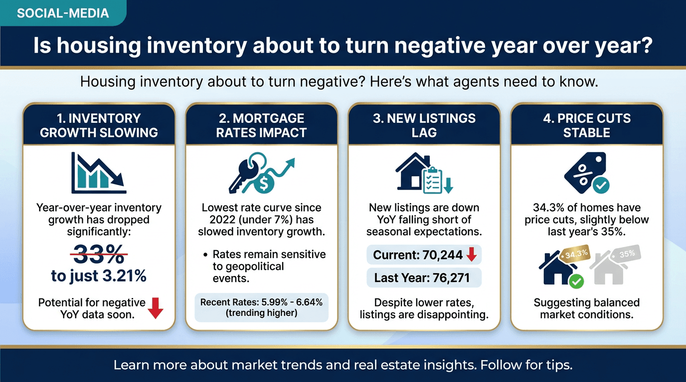 Is housing inventory about to turn negative year over year? - Free real estate infographic
