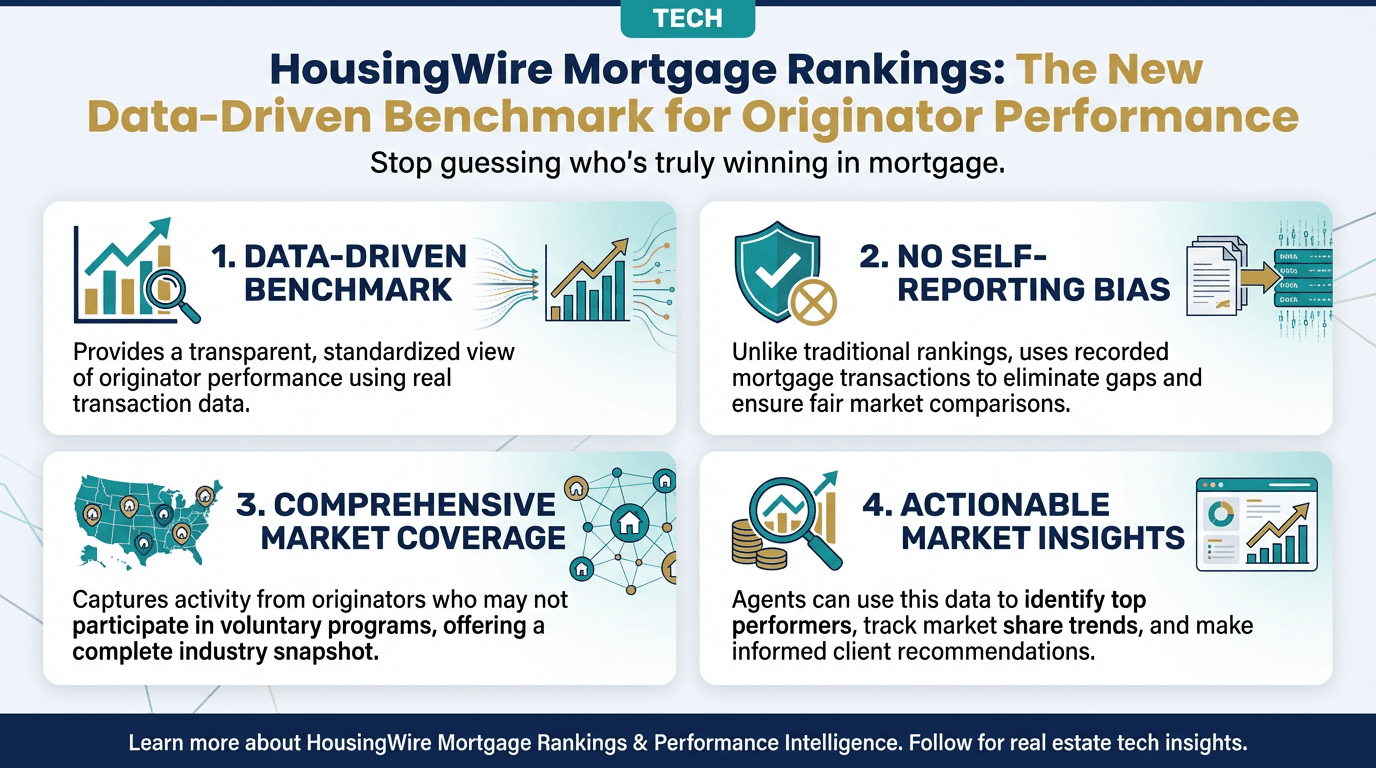 HousingWire Mortgage Rankings have arrived, bringing data-driven benchmark to originator performance - Free real estate infographic