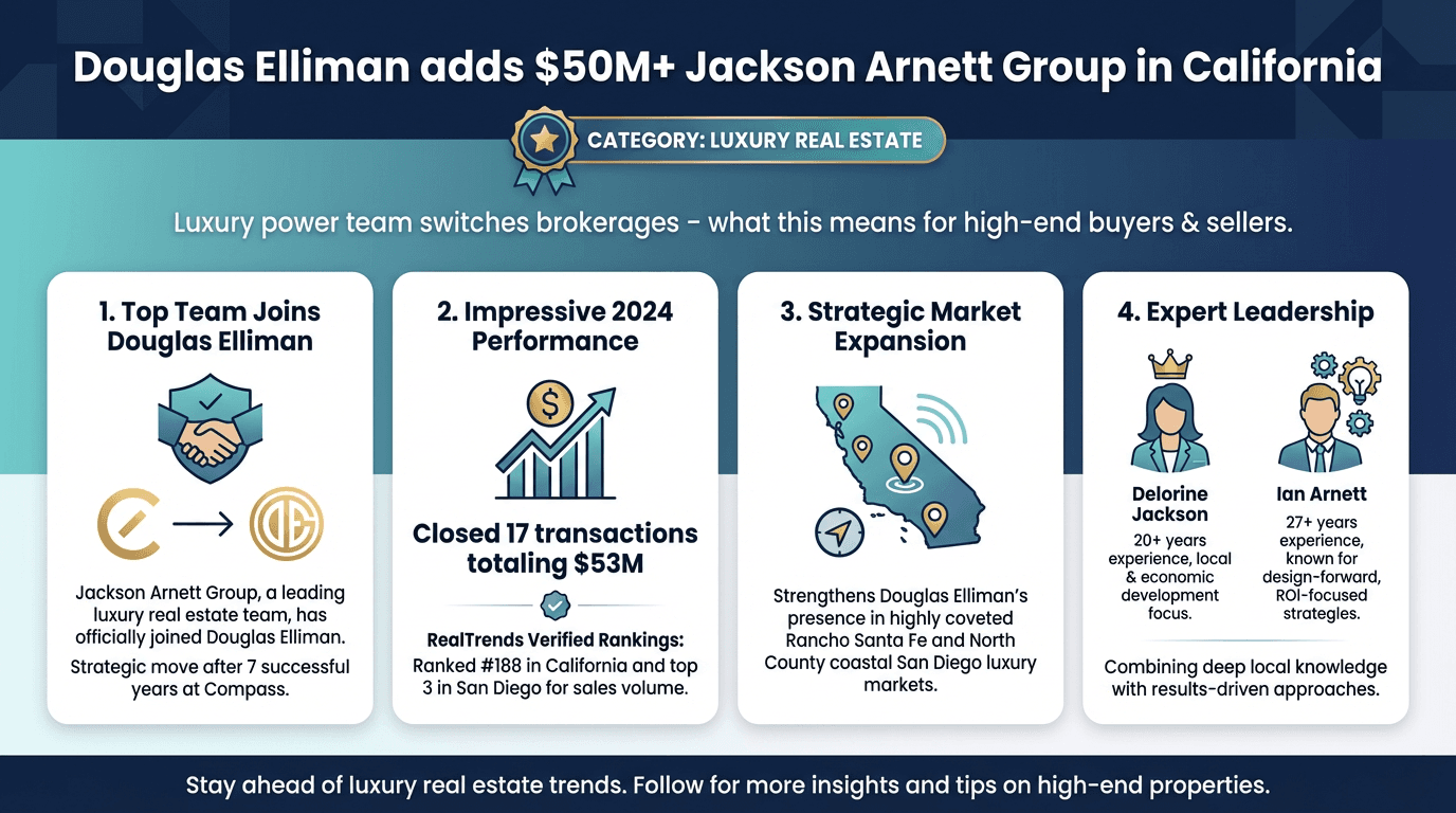 Douglas Elliman adds $50M+ Jackson Arnett Group in California - Free real estate infographic