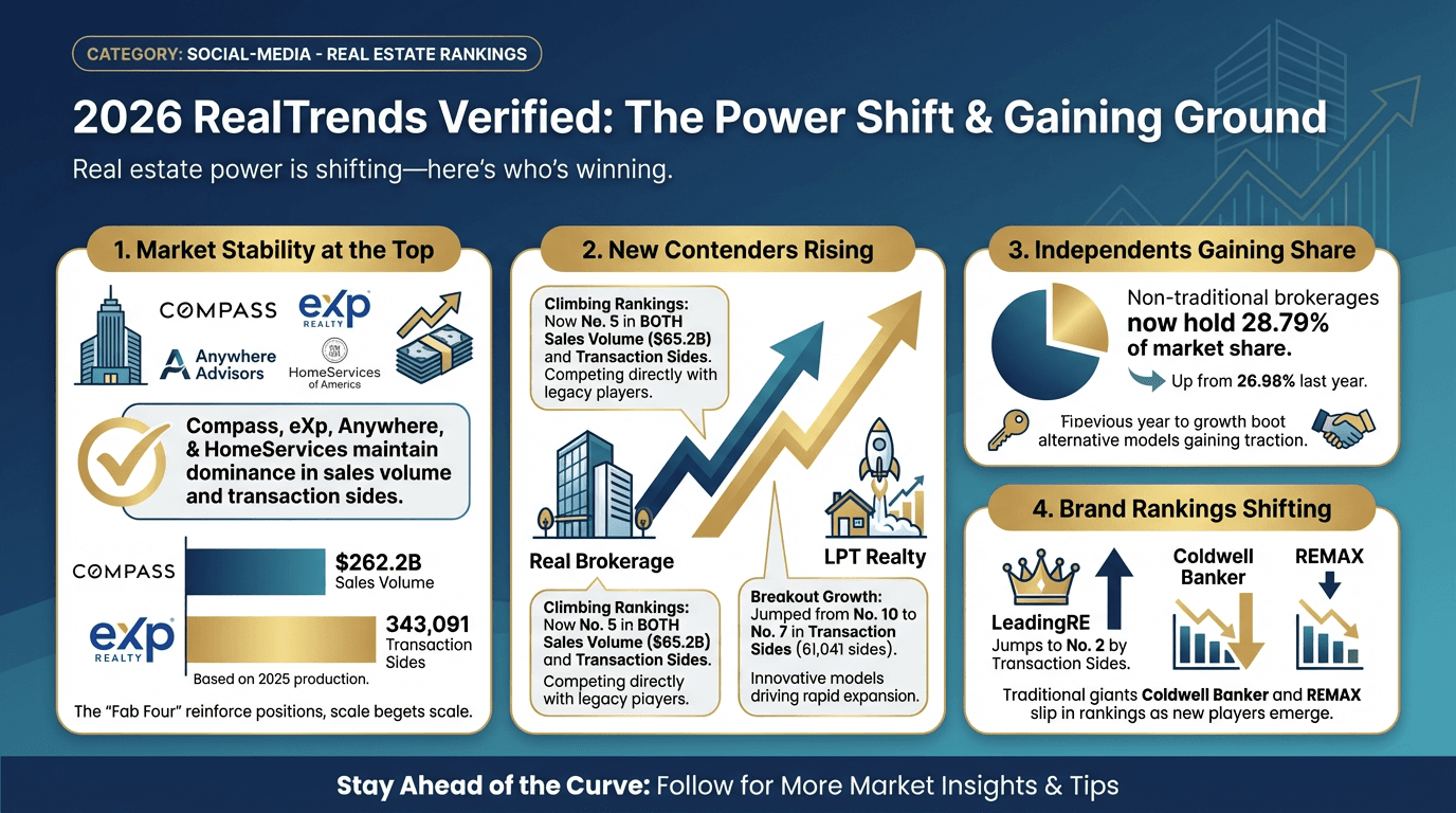 2026 RealTrends Verified: The power players hold — but the real story is who’s gaining ground - Free real estate infographic