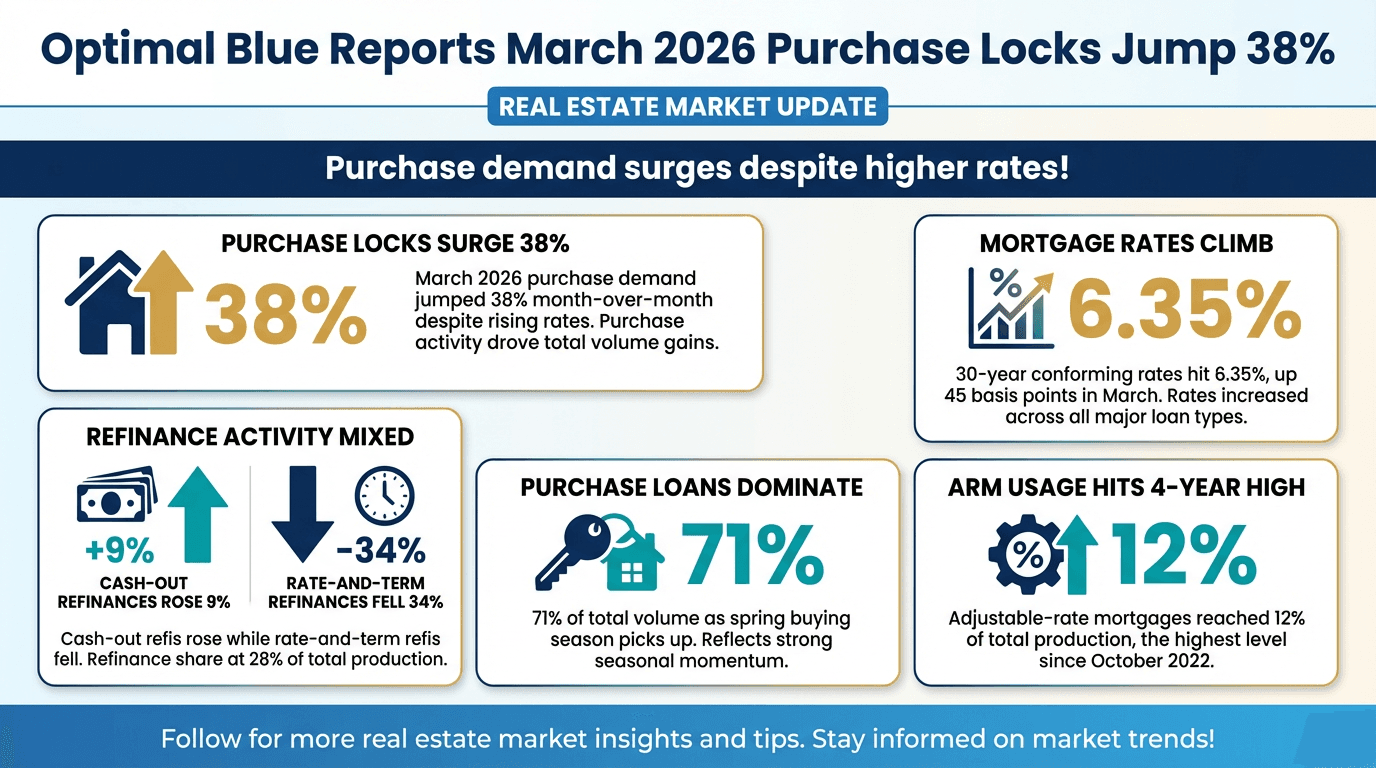 Optimal Blue reports March 2026 purchase locks jump 38% - Free real estate infographic