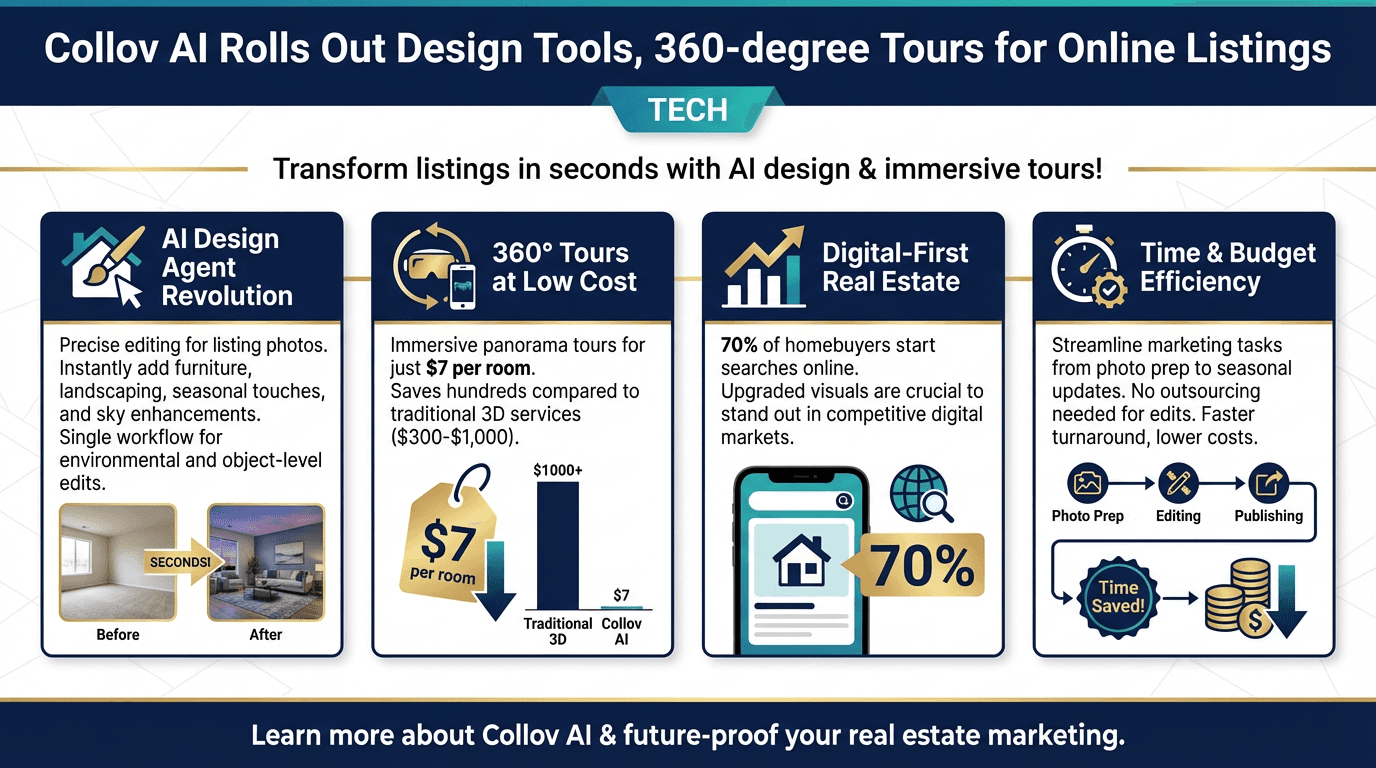 Collov AI rolls out design tools, 360-degree tours for online listings - Free real estate infographic