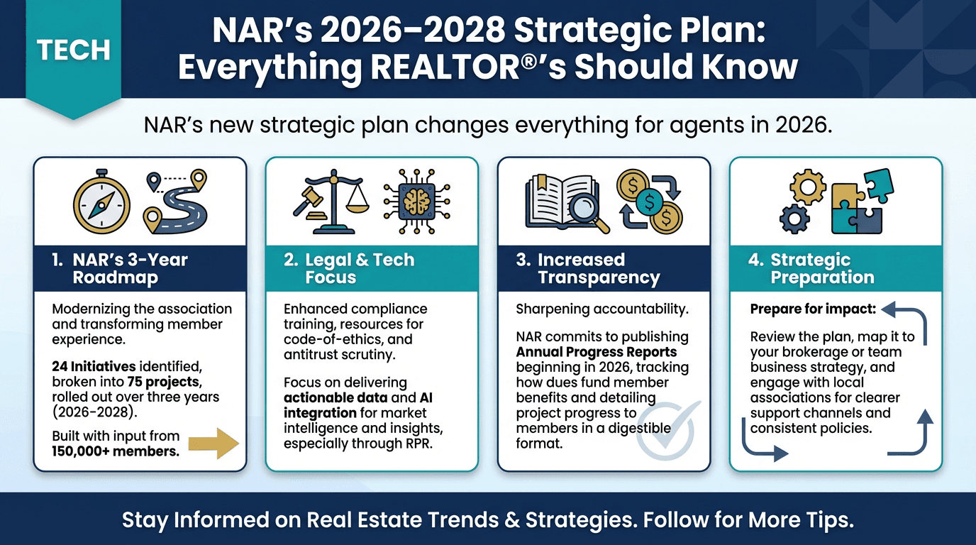 NAR’s 2026–2028 Strategic Plan: Everything REALTOR®’s Should Know - Free real estate infographic