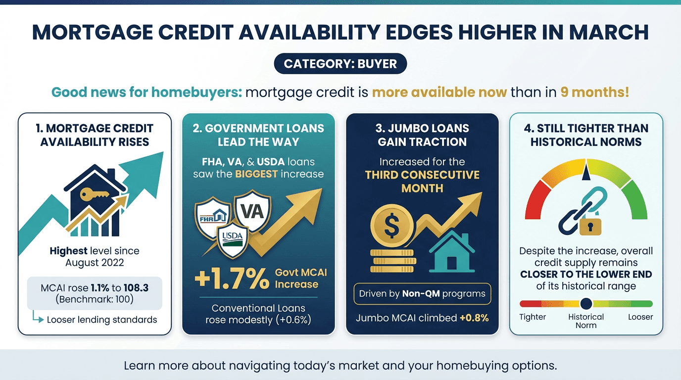 Mortgage credit availability edges higher in March - Free real estate infographic