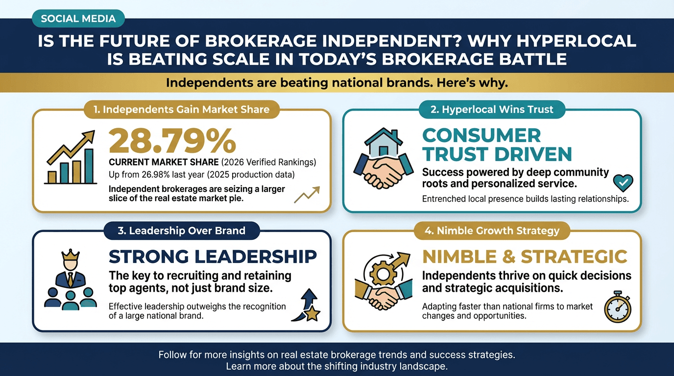 Is the future of brokerage independent? Why hyperlocal is beating scale in today’s brokerage battle - Free real estate infographic
