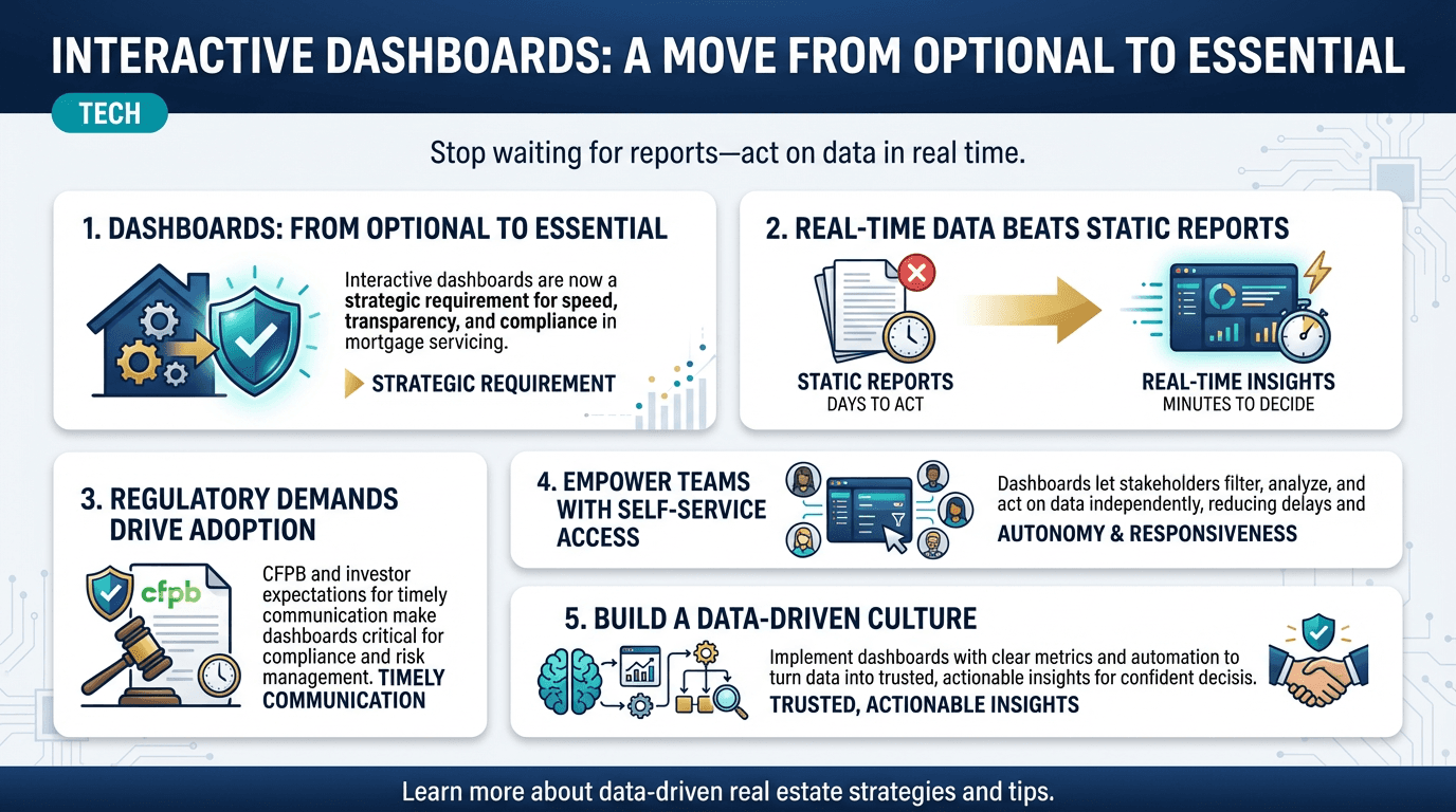 Interactive dashboards: A move from optional to essential - Free real estate infographic