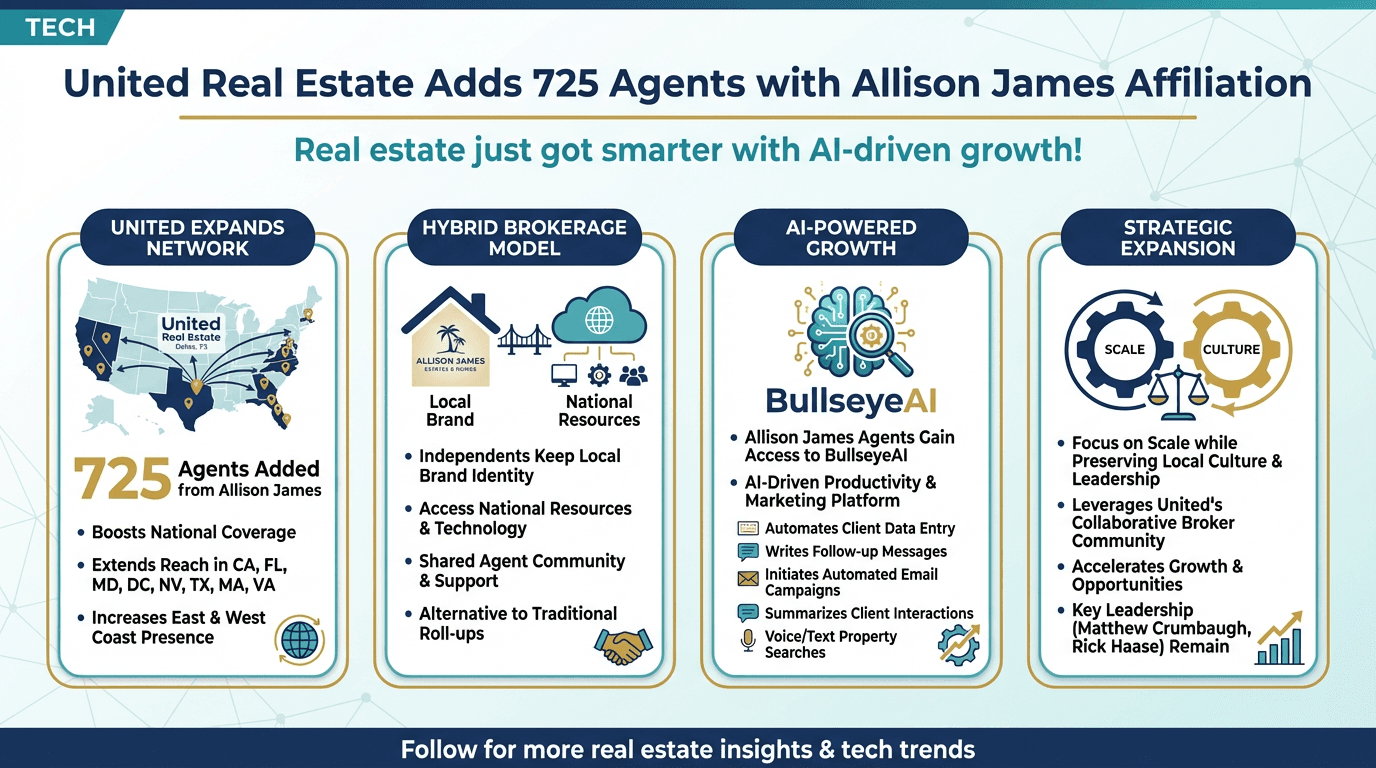United Real Estate adds 725 agents with Allison James affiliation - Free real estate infographic