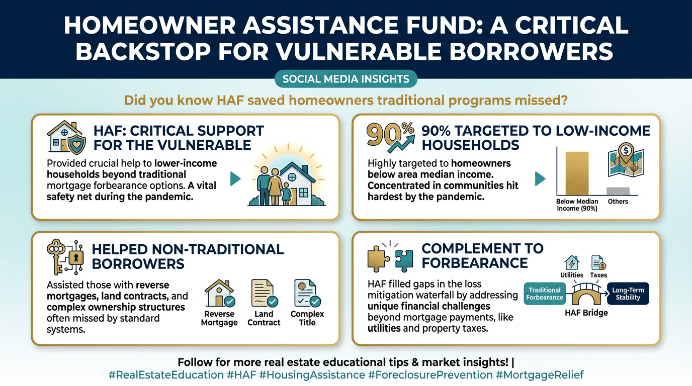Homeowner Assistance Fund backstopped vulnerable borrowers, study finds - Free real estate infographic