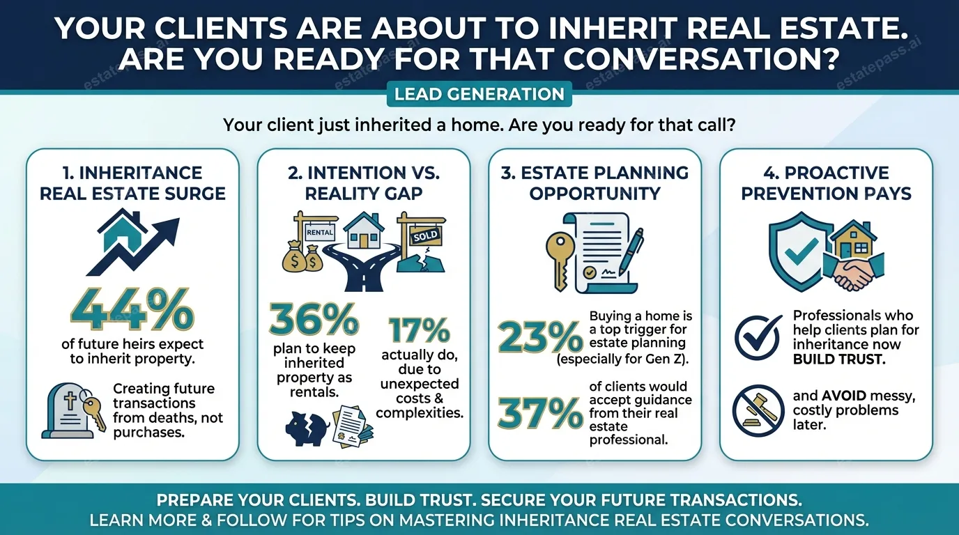 Your clients are about to inherit real estate. Are you ready for that conversation?