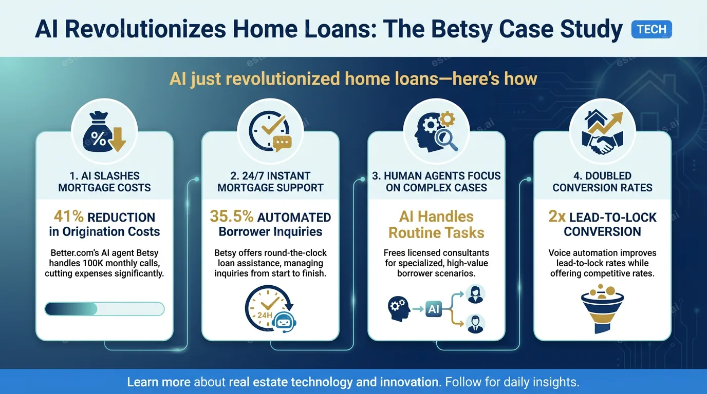 Better.com’s Betsy cuts origination costs by 41%, case study says