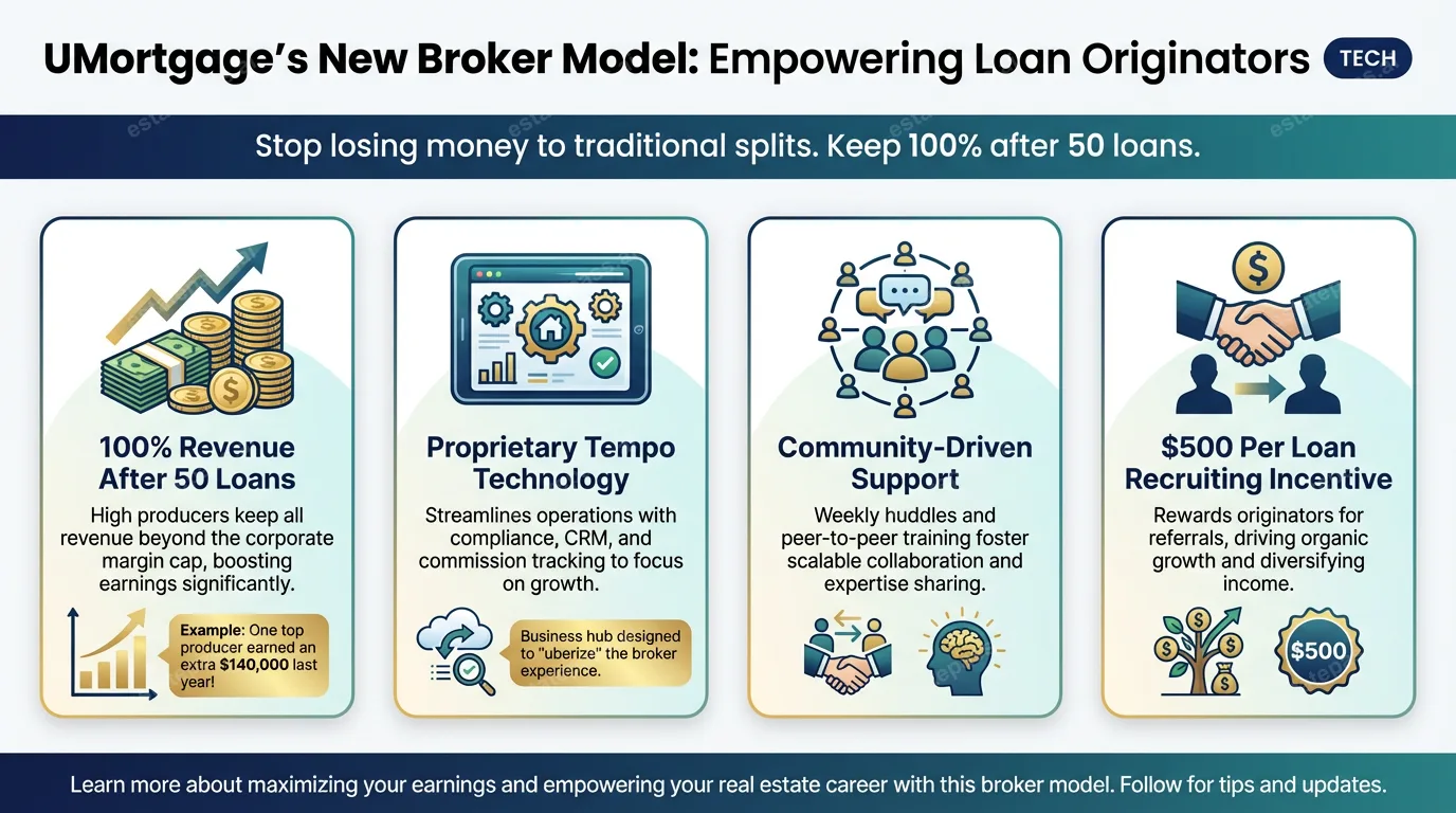 Anthony Casa on UMortgage’s new broker model empowering loan originators