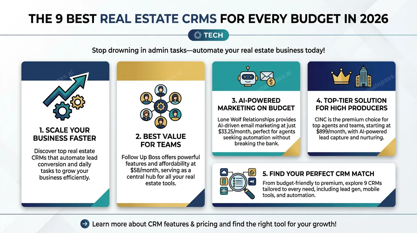 The 9 best real estate CRMs for every budget in 2026
