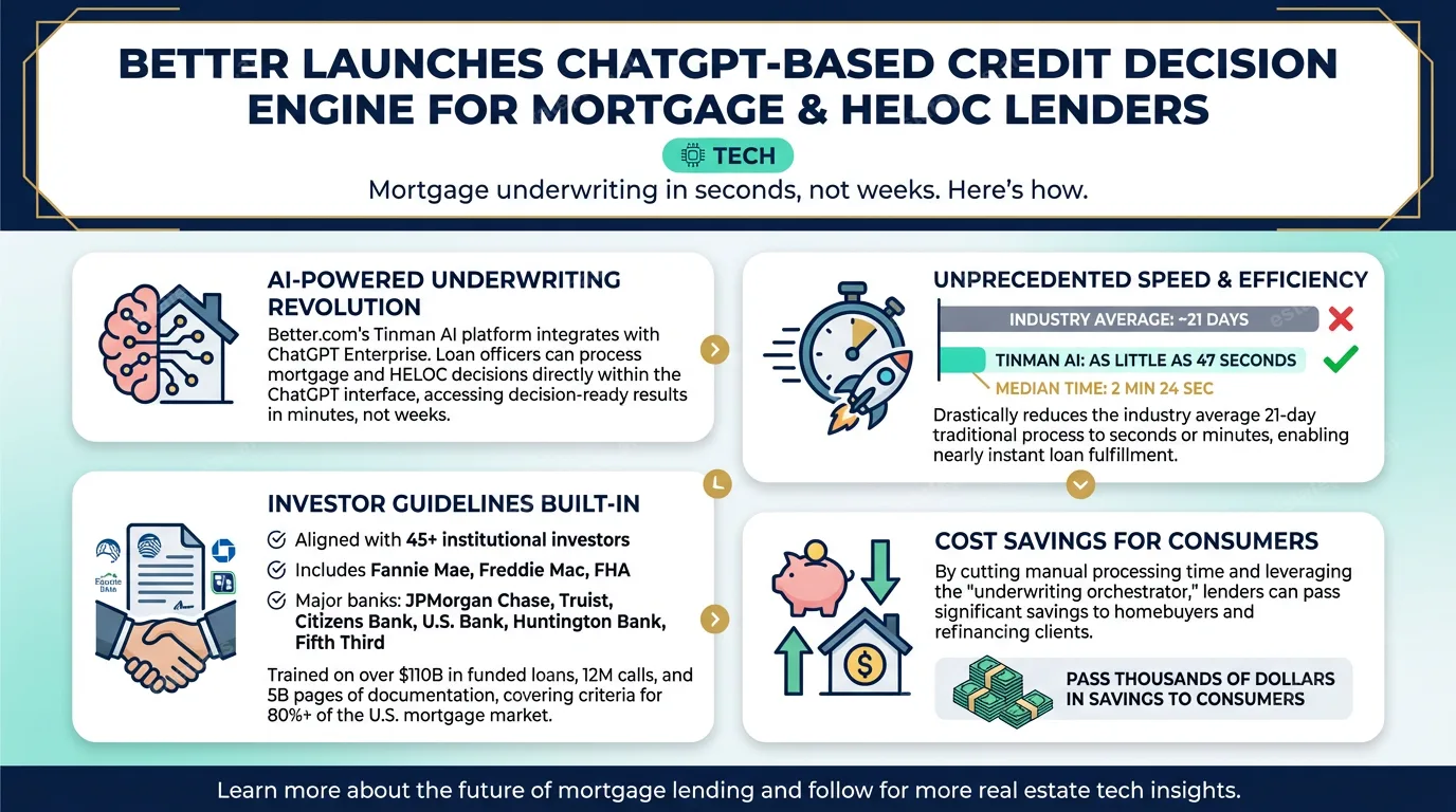 Better launches ChatGPT-based credit decision engine for mortgage and HELOC lenders
