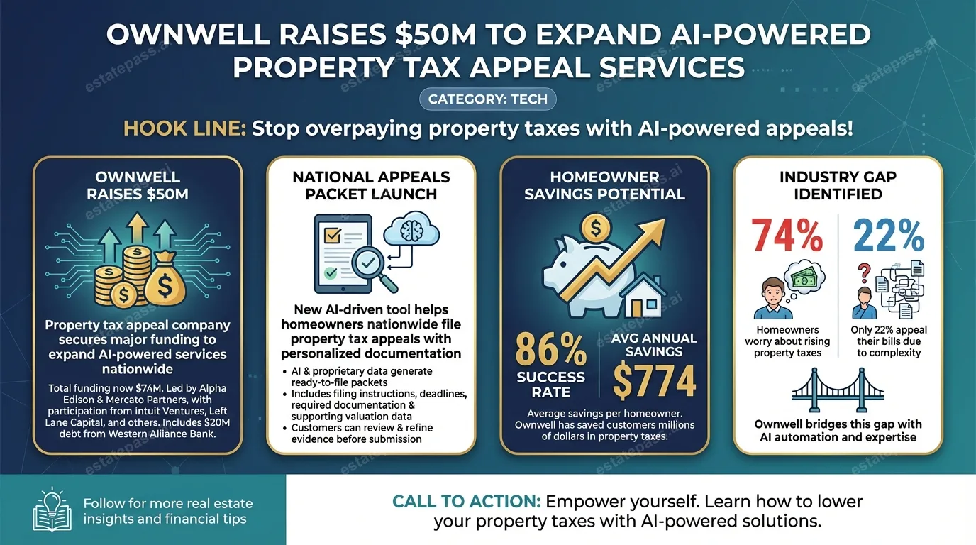 Ownwell raises $50M to expand AI-powered property tax appeal services