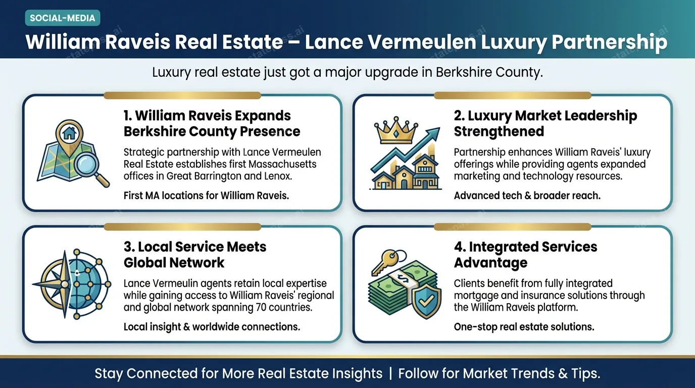 William Raveis Real Estate – Lance Vermeulen form luxury partnership