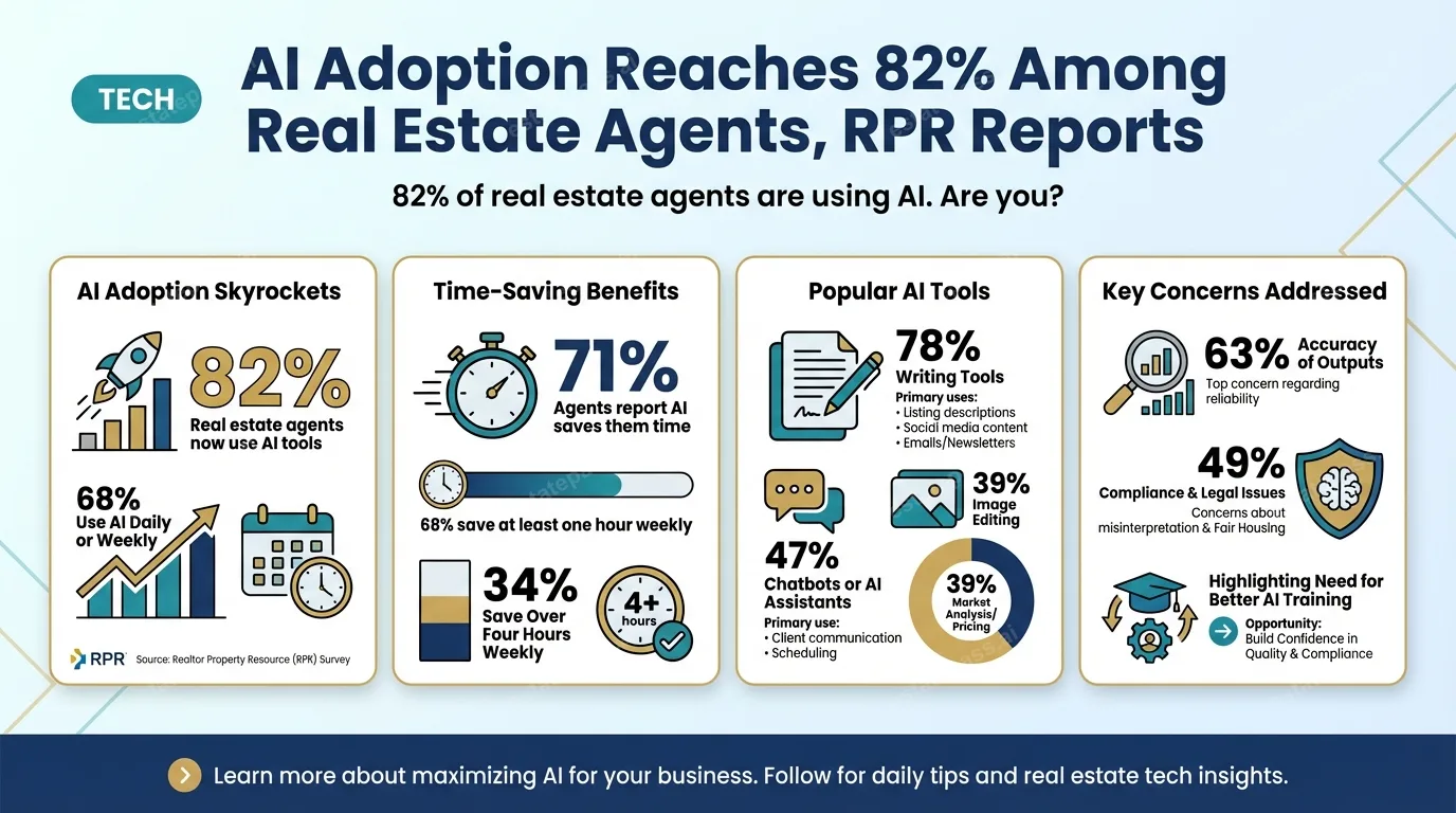 AI adoption reaches 82% among real estate agents, RPR reports