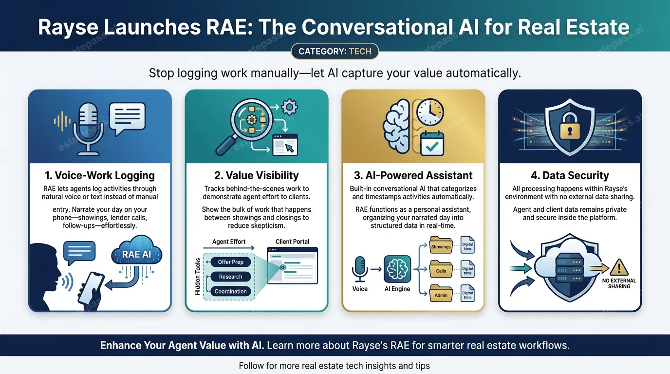 Rayse launches conversational AI assistant RAE to help agents log work by voice or text
