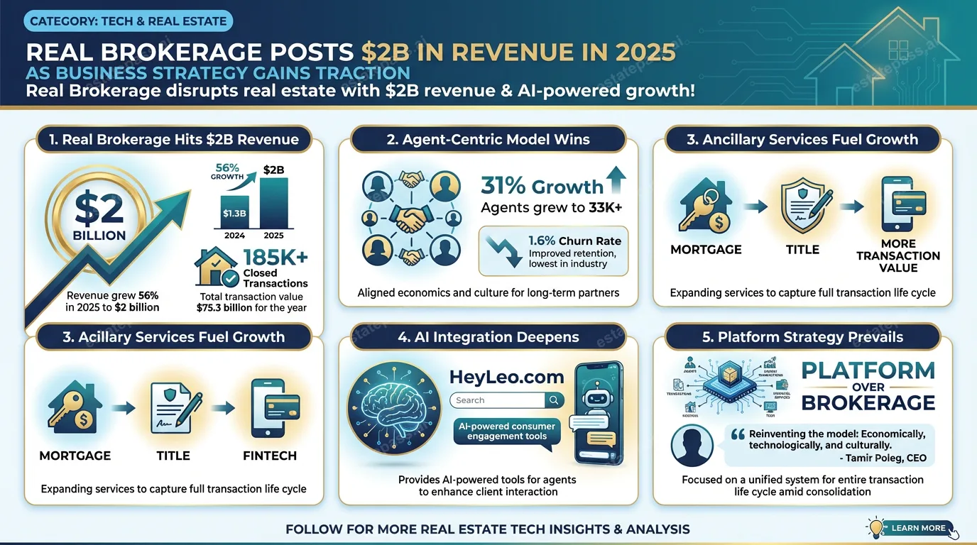 Real Brokerage posts $2B in revenue in 2025 as business strategy gains traction
