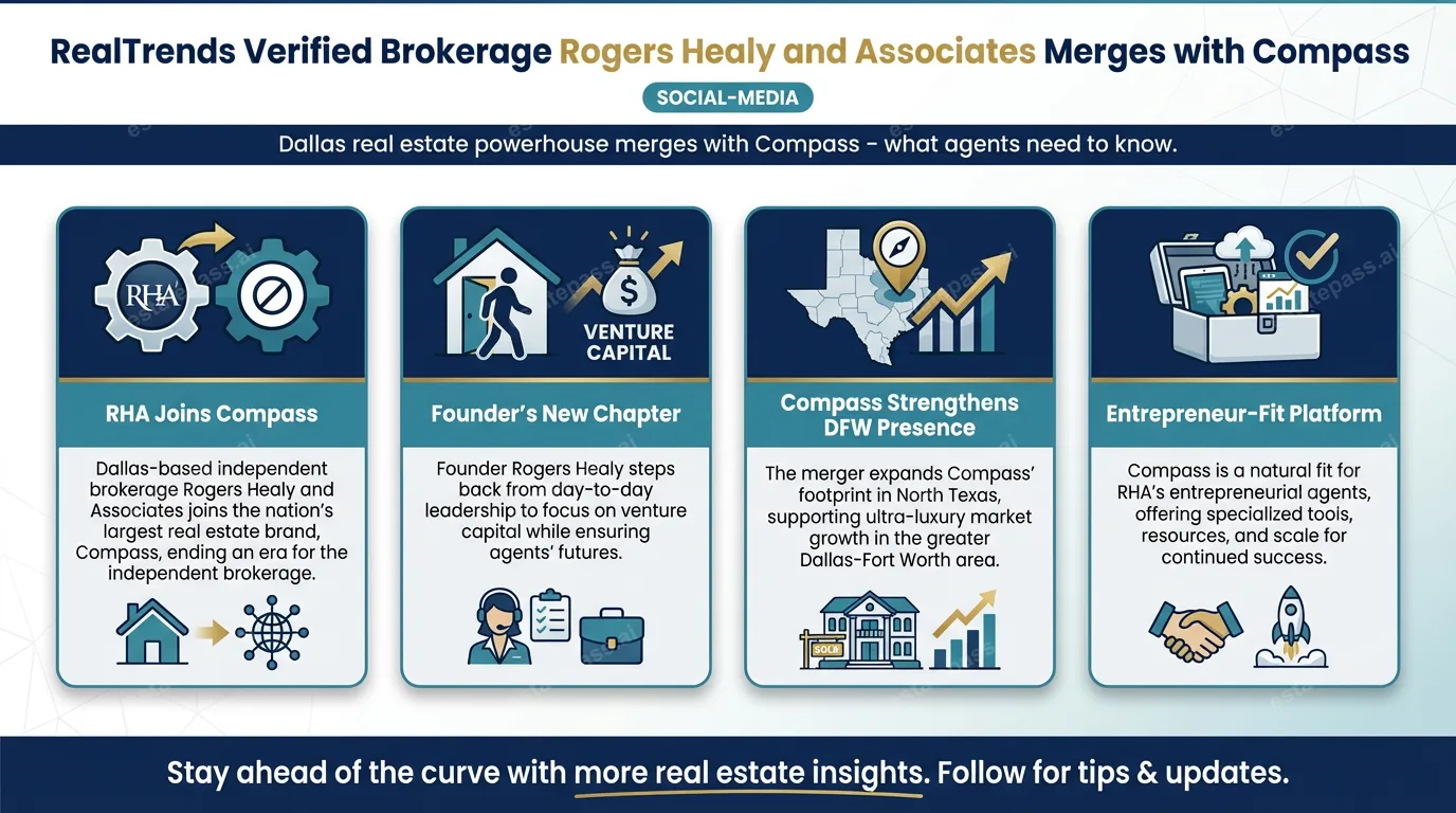 RealTrends Verified brokerage Rogers Healy and Associates merges with Compass