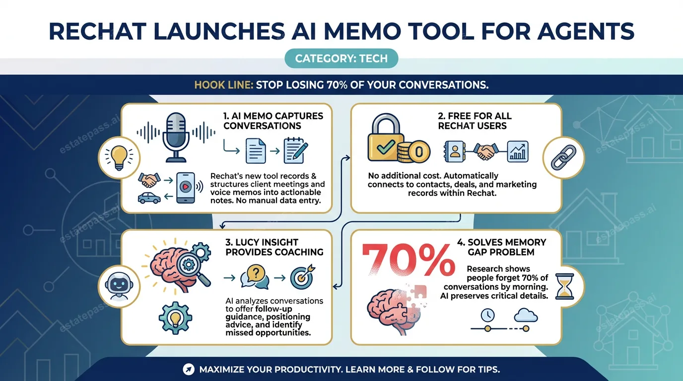 Rechat launches AI memo tool for agents