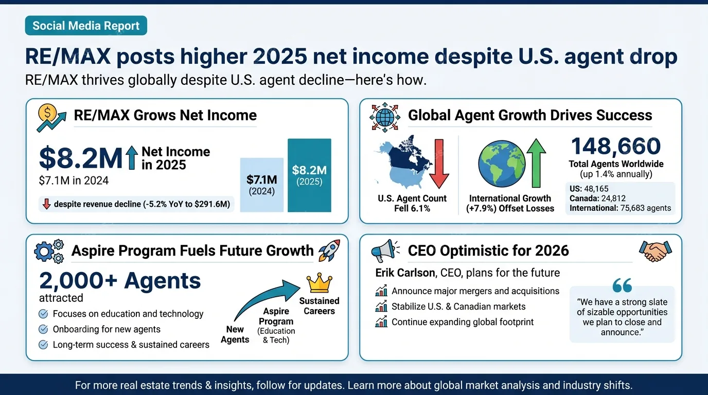 REMAX posts higher 2025 net income despite U.S. agent drop