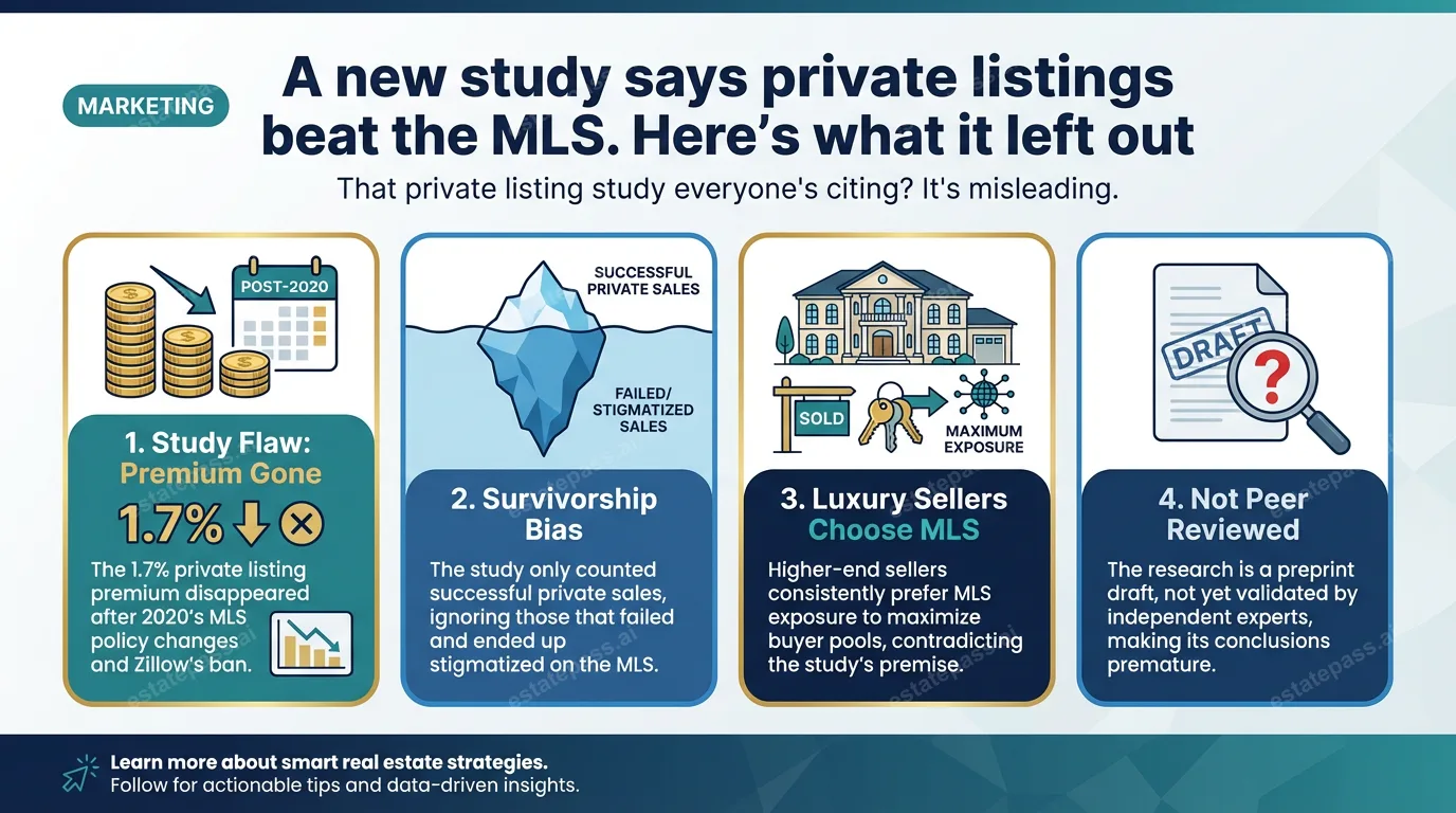 A new study says private listings beat the MLS. Here’s what it left out