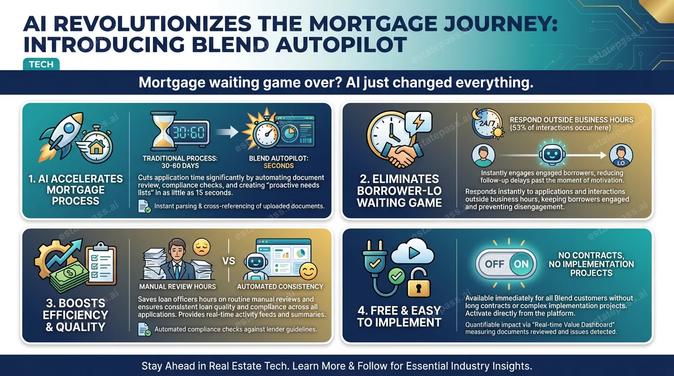 Blend launches Autopilot AI agent in quest to shorten the borrower-LO waiting game