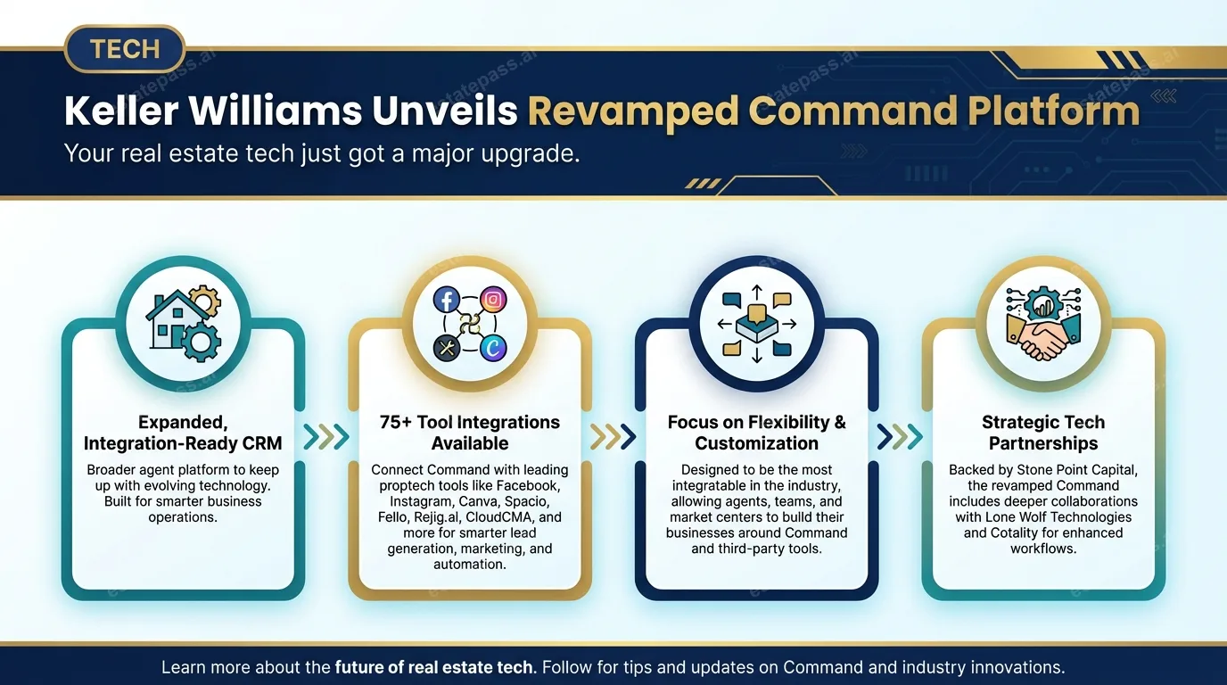 Keller Williams unveils revamped Command platform