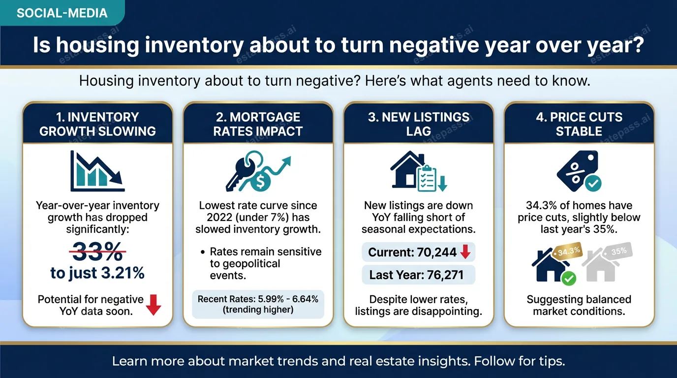 Is housing inventory about to turn negative year over year?
