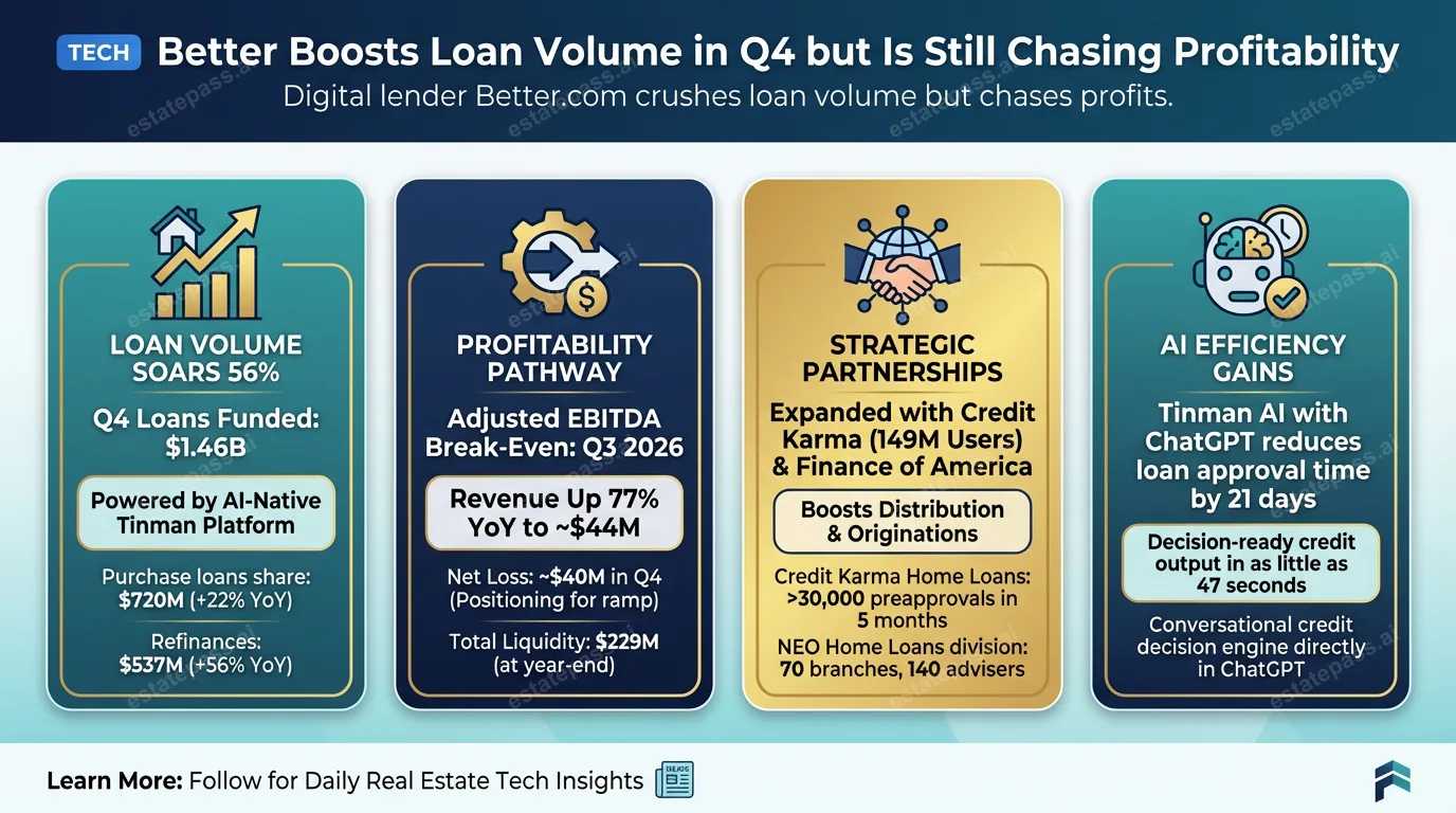 Better boosts loan volume in Q4 but is still chasing profitability