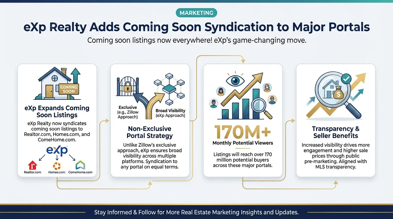 eXp Realty adds coming soon syndication to Realtor.com, Homes.com, ComeHome.com