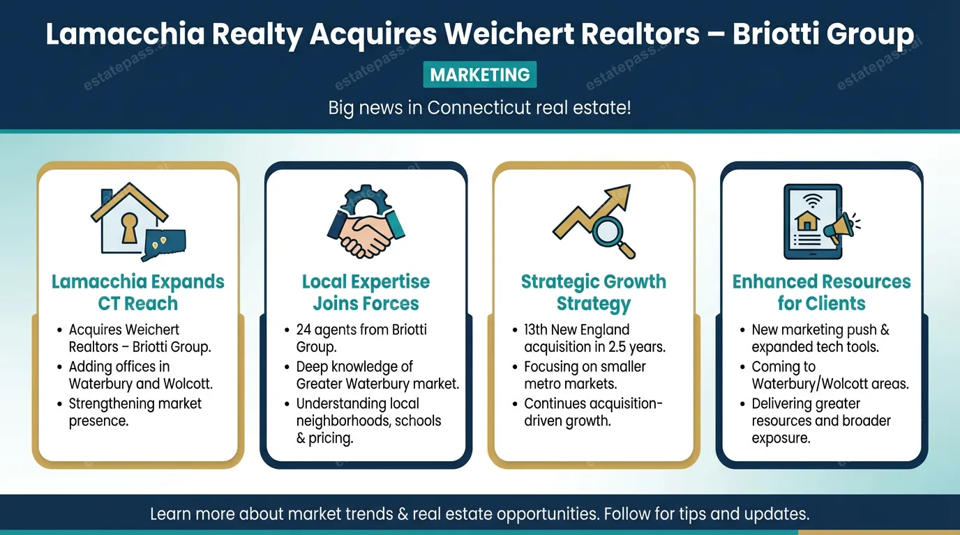 Lamacchia Realty acquires Weichert Realtors – Briotti Group