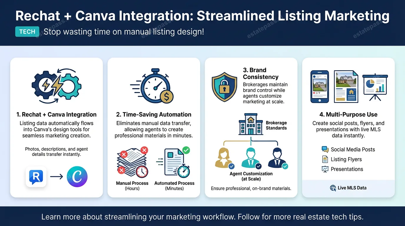 Rechat integrates with Canva to streamline listing marketing
