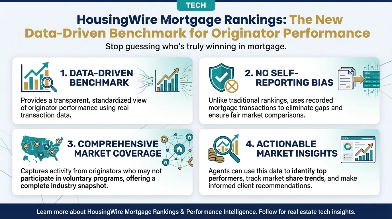 HousingWire Mortgage Rankings have arrived, bringing data-driven benchmark to originator performance
