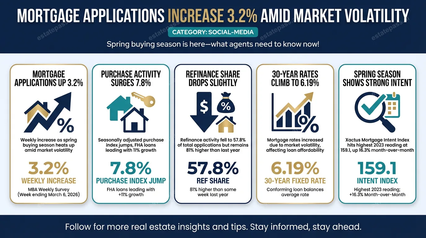 Mortgage applications increase 3.2% amid market volatility