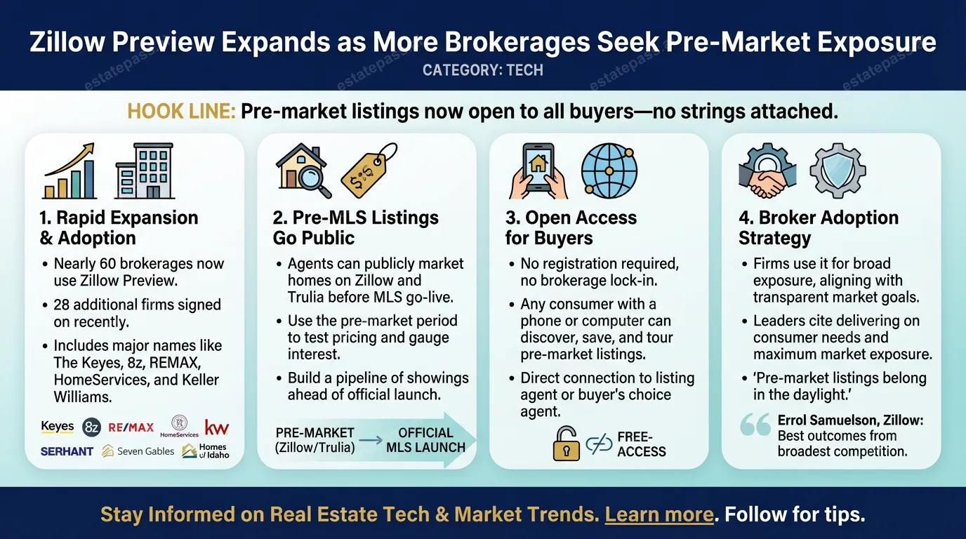 Zillow Preview expands as more brokerages seek pre-market exposure