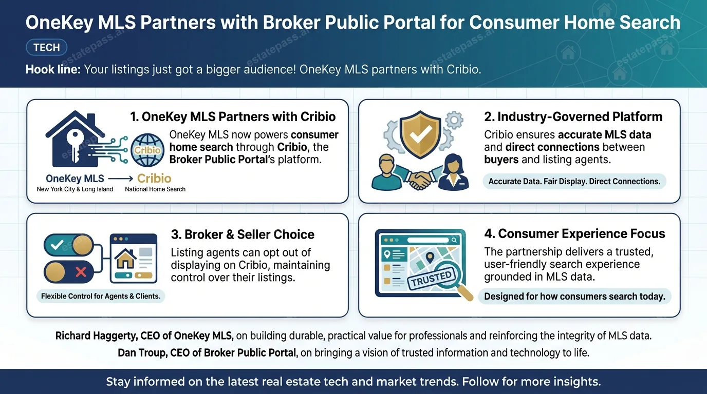 OneKey MLS partners with Broker Public Portal for consumer home search