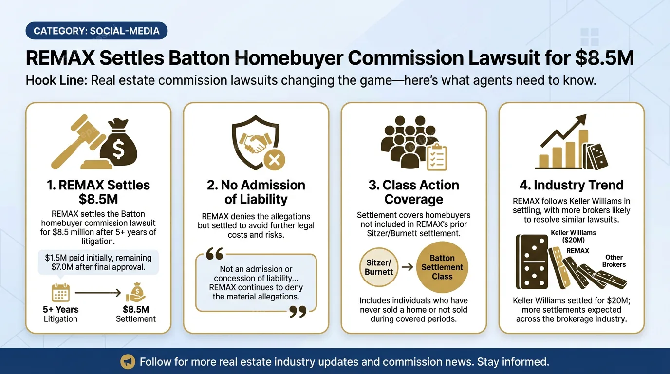 REMAX settles Batton homebuyer commission lawsuit for $8.5M