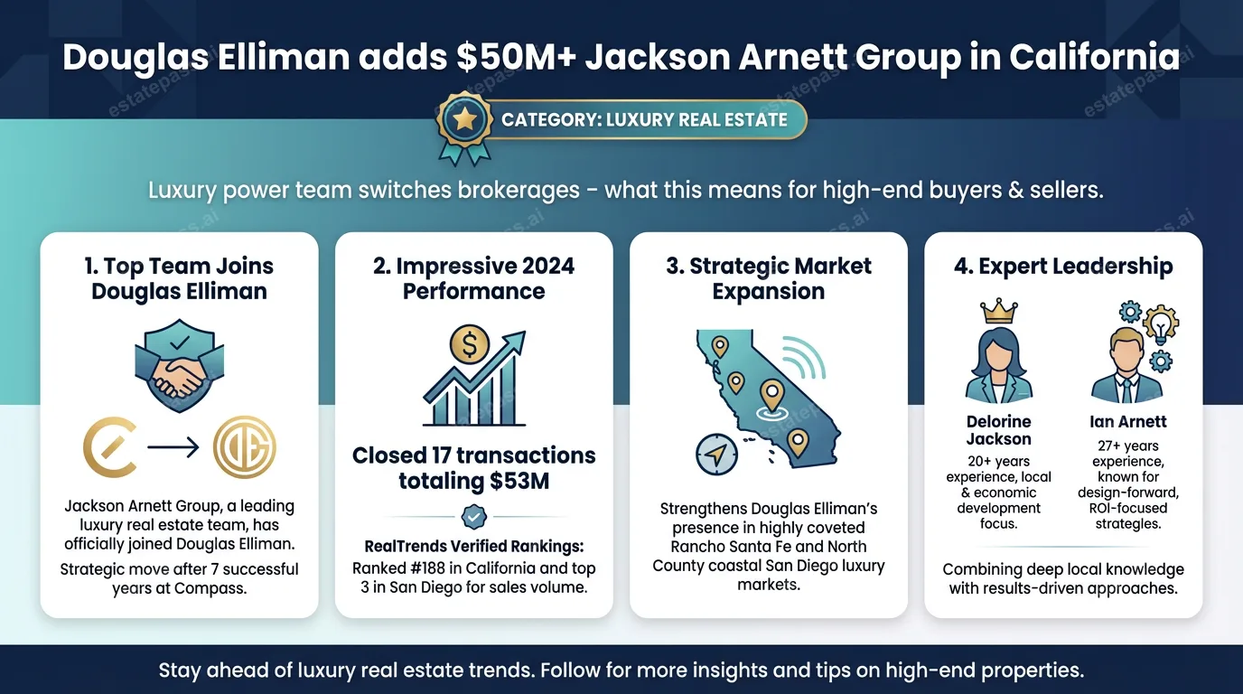 Douglas Elliman adds $50M+ Jackson Arnett Group in California