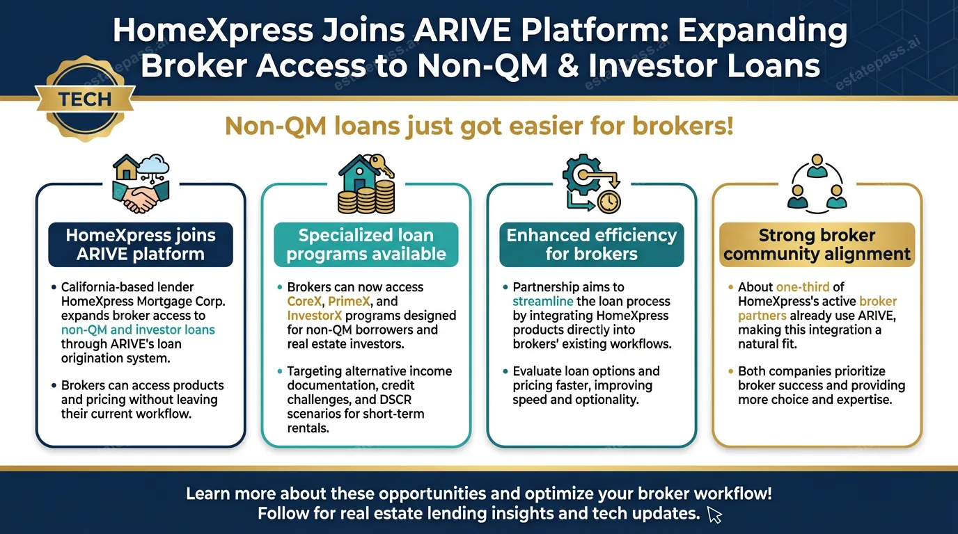 HomeXpress launches on ARIVE, expanding broker access to non-QM and investor loans