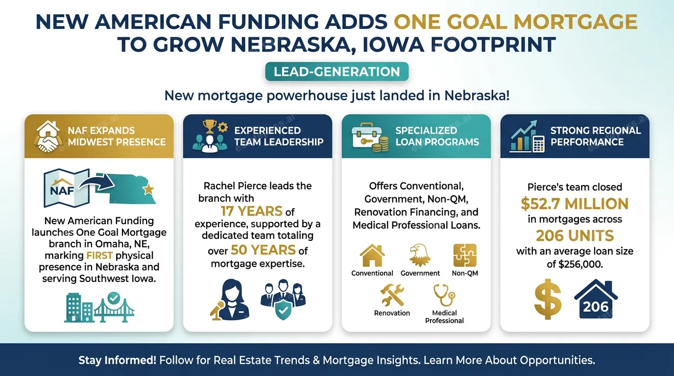 New American Funding adds One Goal Mortgage to grow Nebraska, Iowa footprint
