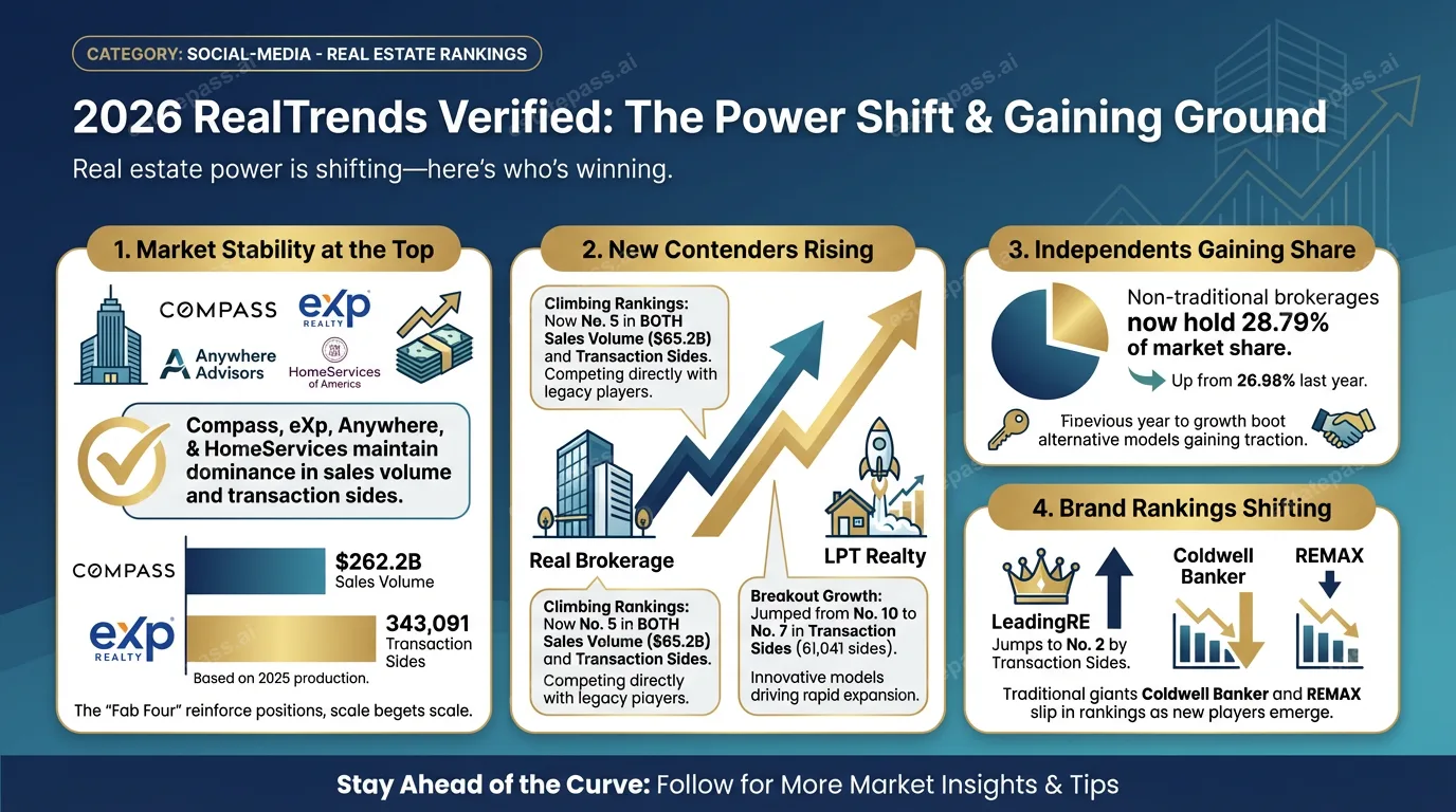 2026 RealTrends Verified: The power players hold — but the real story is who’s gaining ground