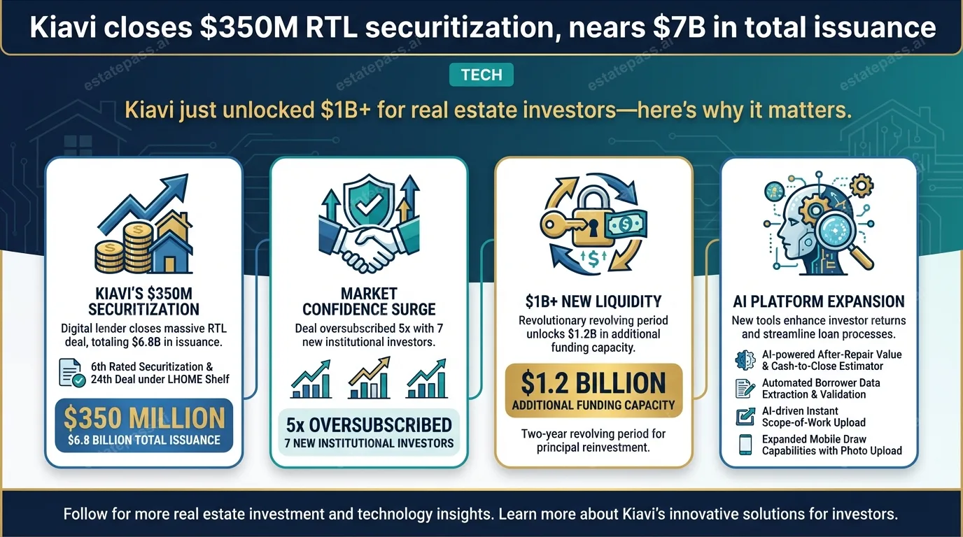 Kiavi closes $350M RTL securitization, nears $7B in total issuance
