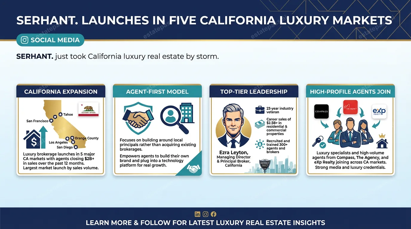 SERHANT. launches in five California luxury markets