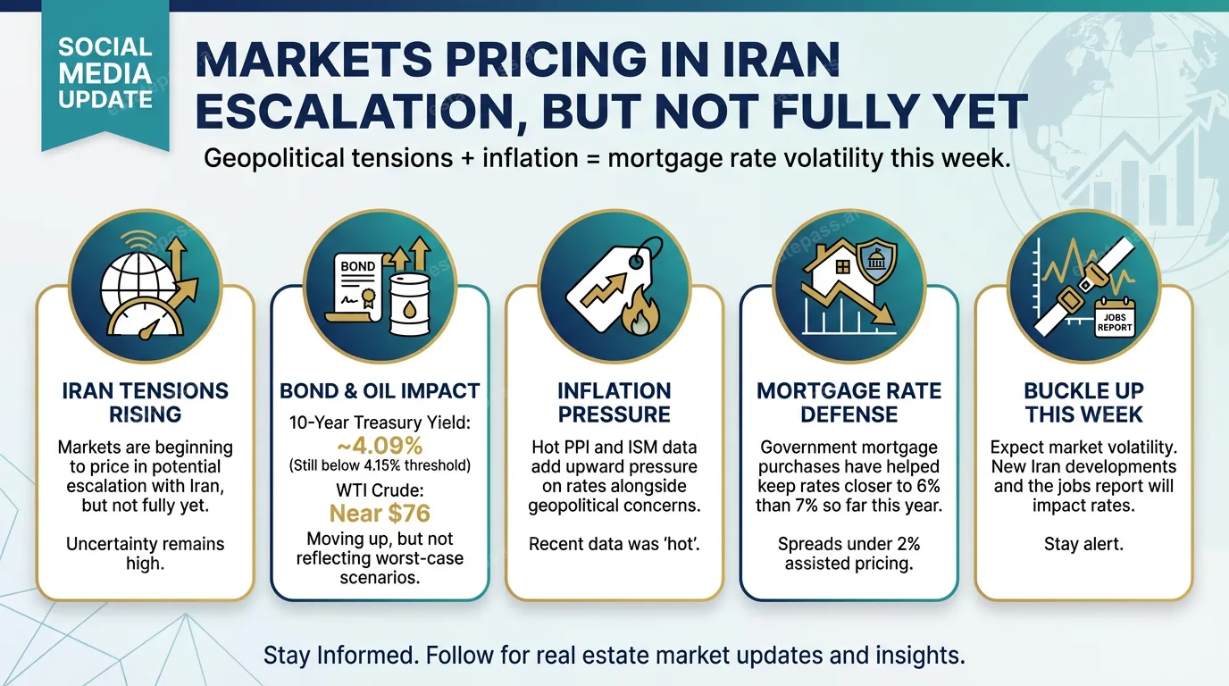 Markets are starting to price in escalation with Iran, but not fully yet