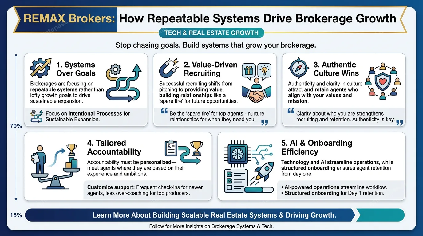 REMAX brokers: How repeatable systems, not lofty goals, are driving brokerage growth