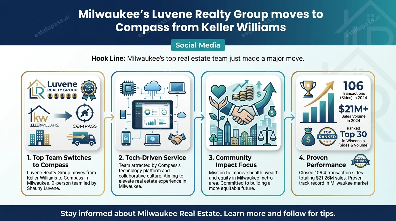 Milwaukee’s Luvene Realty Group moves to Compass from Keller Williams