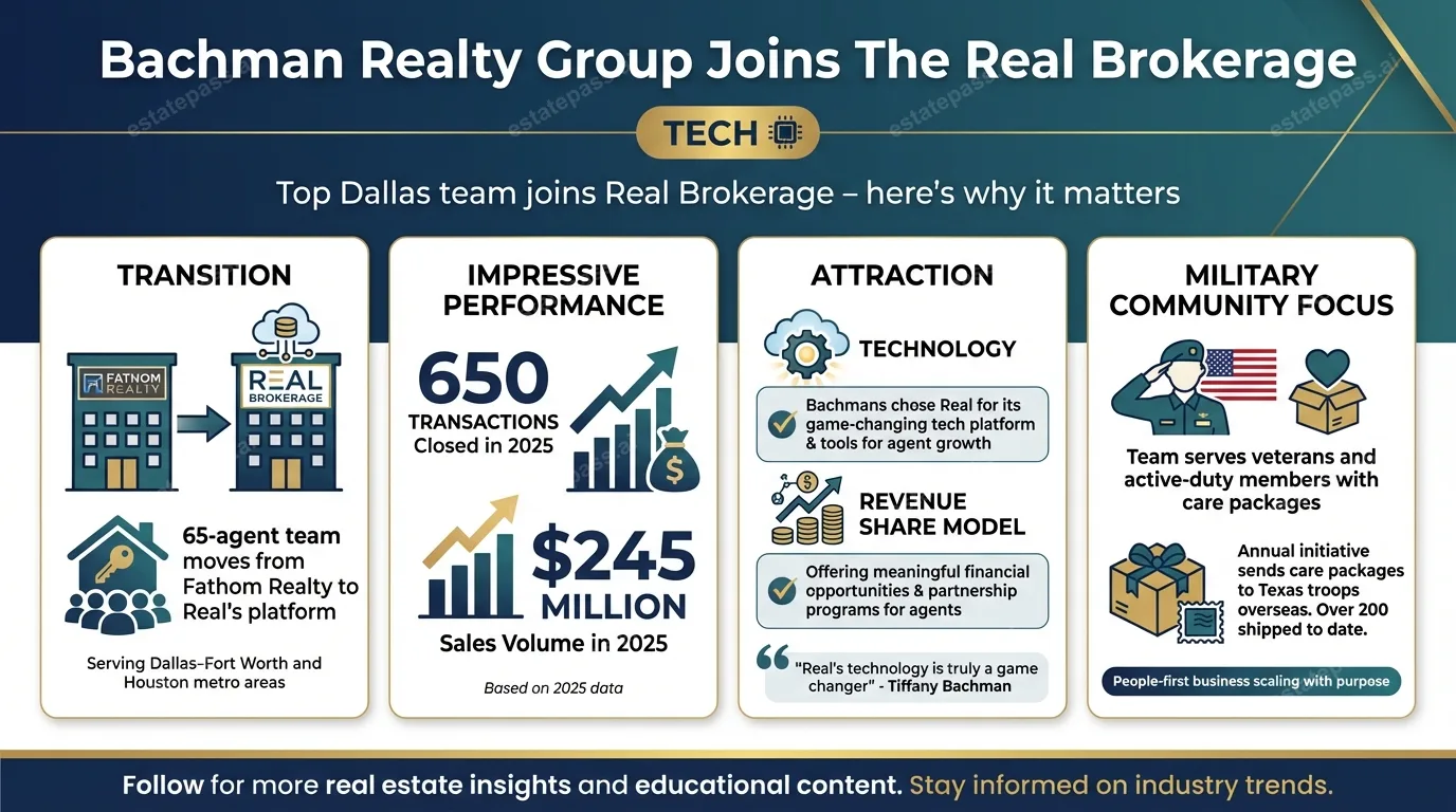 Bachman Realty Group joins The Real Brokerage