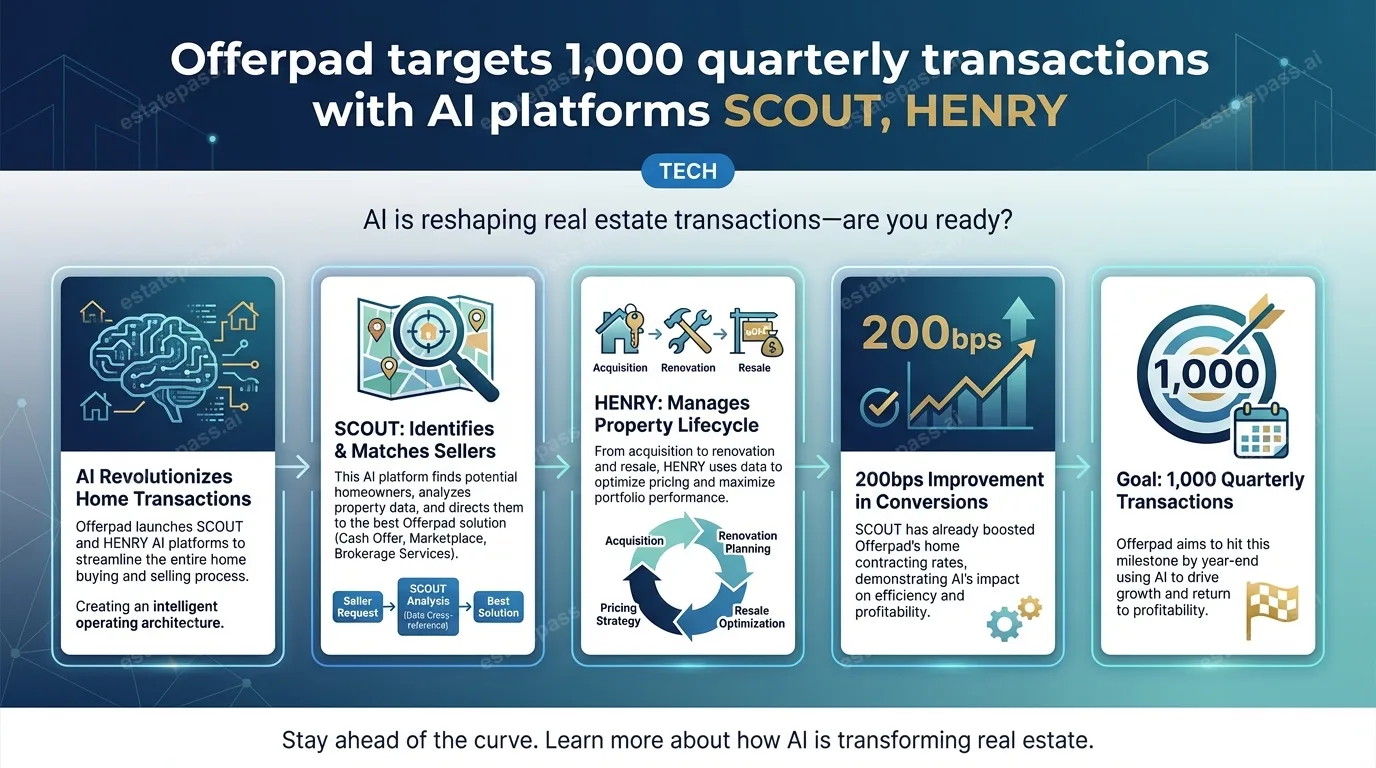 Offerpad targets 1,000 quarterly transactions with AI platforms SCOUT, HENRY